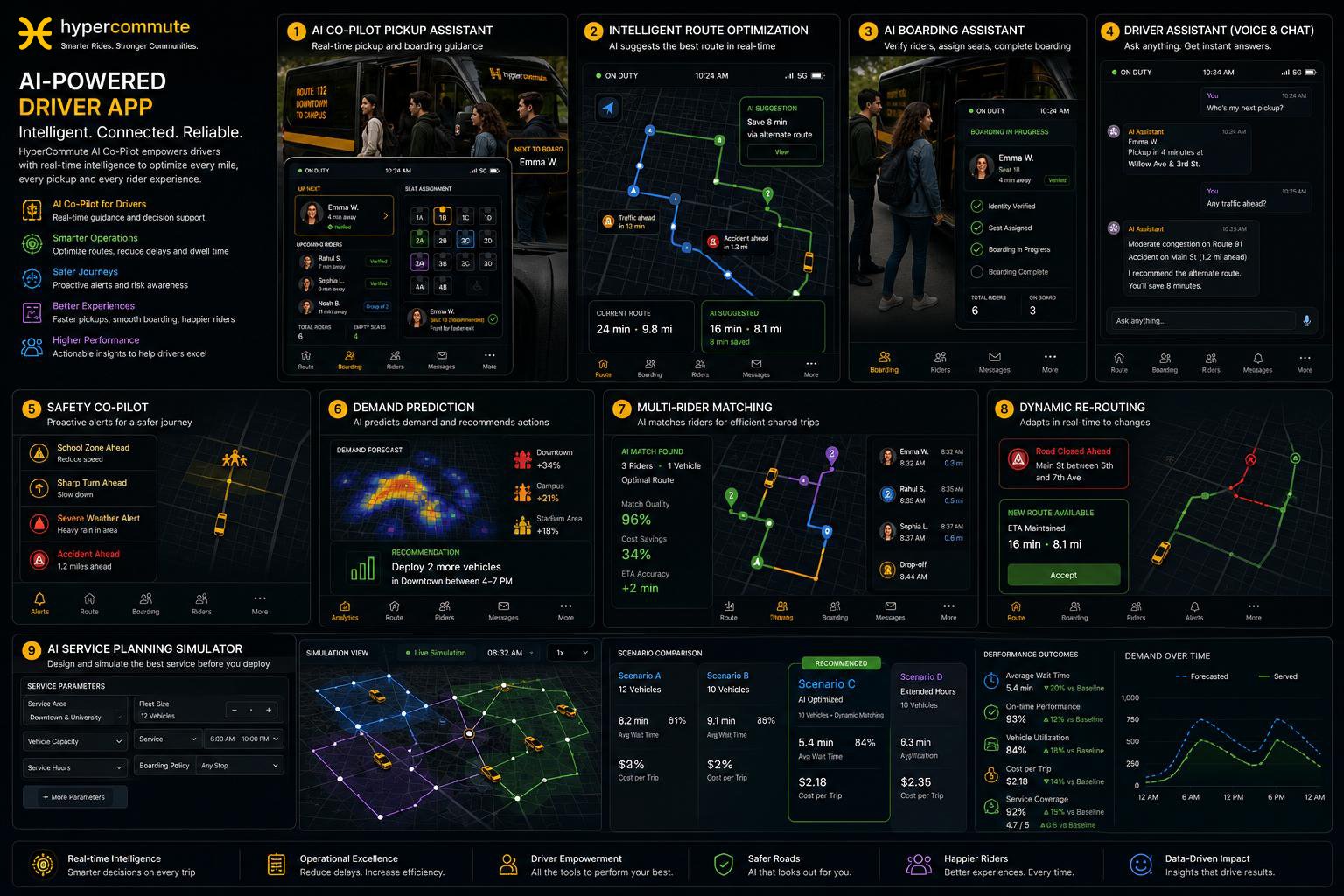 HyperCommute AI-powered driver app capabilities, including route optimization, boarding assistance, safety alerts, demand prediction, multi-rider matching, dynamic rerouting, and service planning simulation
